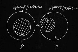 Эмоциональное слияние с работой как фактор, ведущий к истощению и блокировке роста дохода